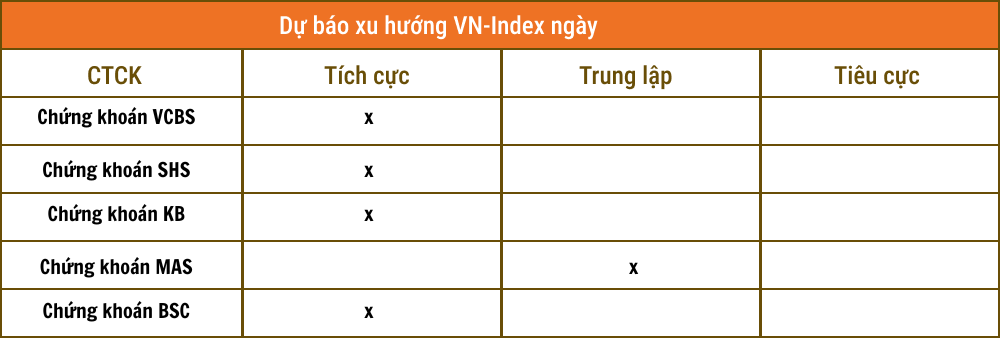 Nhận định chứng khoán ngày 5/12: Thanh khoản bùng nổ, cơ hội chinh phục 1.130-1.150 điểm