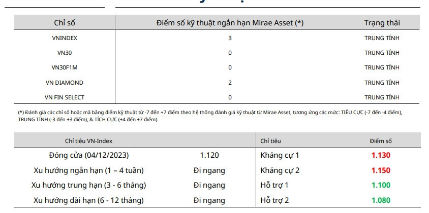 Nhận định chứng khoán ngày 5/12: Thanh khoản bùng nổ, cơ hội chinh phục 1.130-1.150 điểm