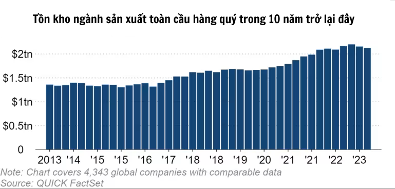 Trung Quốc giảm tốc, tồn kho ngành sản xuất toàn cầu tăng vọt lên mức kỷ lục 2,12 nghìn tỷ USD