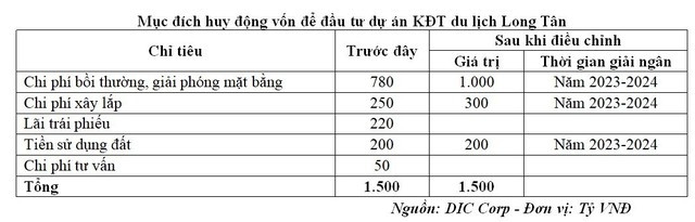 DIC Corp (DIG): Kế hoạch tăng vốn còn bỏ ngỏ