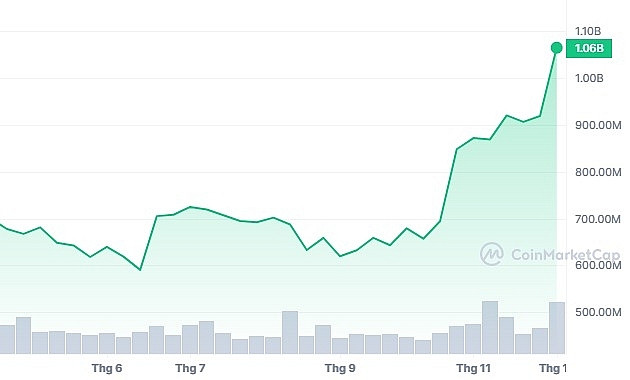 bitcoin ngày 6/12