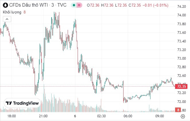 Giá dầu về đáy 5 tháng trước nguy cơ bất đồng từ liên minh OPEC+
