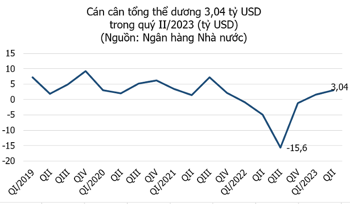 Dự trữ ngoại hối của Việt Nam dự kiến đạt 110 tỷ USD năm 2024