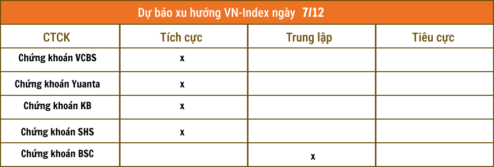 Nhận định chứng khoán ngày 7/12: Các công ty chứng khoán có góc nhìn tích cực về thị trường