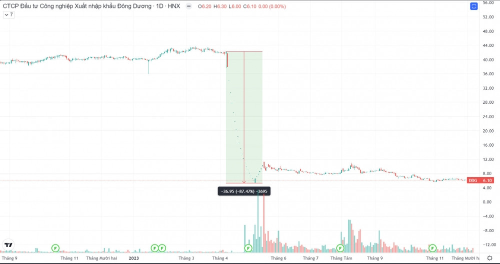 DDG: Thị giá mất gần 90%, người nhà lãnh đạo bán sạch cổ phiếu