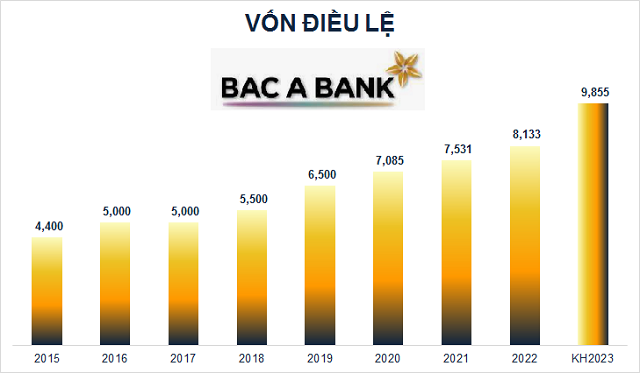 Một ngân hàng chuẩn bị chia cổ tức 7,5% trước khi kết thúc năm 2023