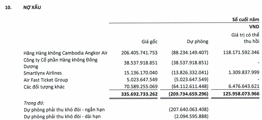 Vietnam Airlines công bố BCTC kiểm toán 2022: Âm vốn chủ sở hữu 11.000 tỷ, lỗ lũy kế 35.000 tỷ đồng