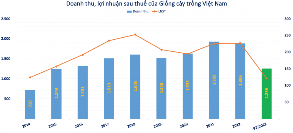 Một doanh nghiệp chốt quyền chia cổ tức tỷ lệ 20%, cổ phiếu vẫn 'neo' trên 70.000 đồng