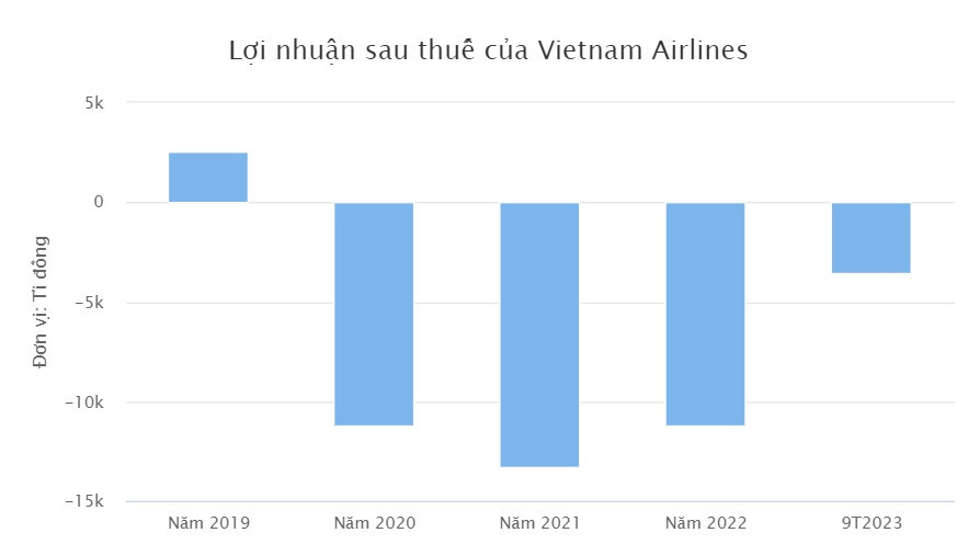 Vietnam Airlines (HVN) đối diện nguy cơ bị hủy niêm yết bắt buộc