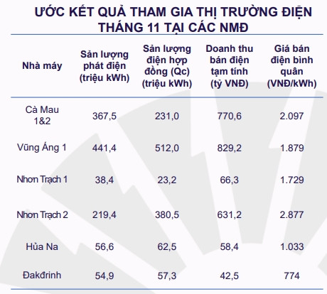 PV Power (POW) đạt 27.400 tỷ đồng doanh thu trong 11 tháng, hoàn thành 90% kế hoạch