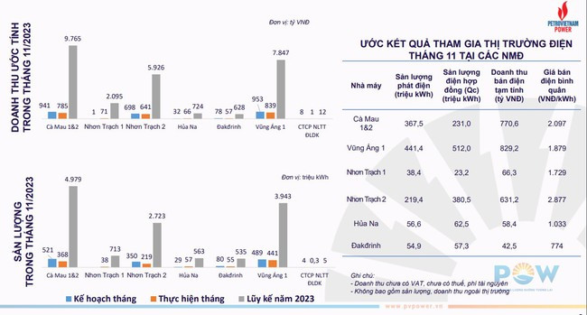 PV Power (POW): Thực hiện 89% kế hoạch doanh thu, tập trung về đích vào tháng cuối - Ảnh 1.