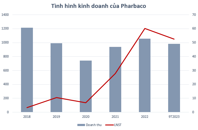 Cần tiền trả nợ ngân hàng, một doanh nghiệp ngành dược sắp tăng vốn điều lệ thêm 500 tỷ đồng