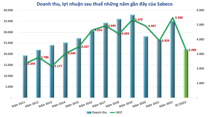Từng chi 5 tỷ USD mua cổ phần Sabeco (SAB), tỷ phú Thái được gì sau 6 năm?