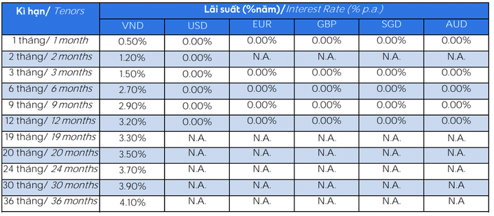 Biểu lãi suất huy động ngân hàng Standard Chatered tháng 12/2023, hình thức gửi tiền online