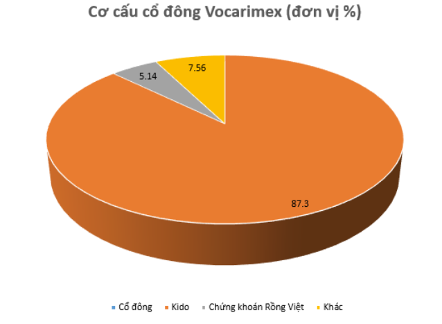 Cổ phiếu VOC của Vocarimex sẽ rời sàn chứng khoán