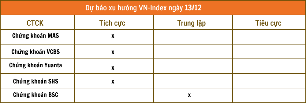 Nhận định chứng khoán ngày 13/12: Thị trường tích cực, hướng lên 1.150 điểm