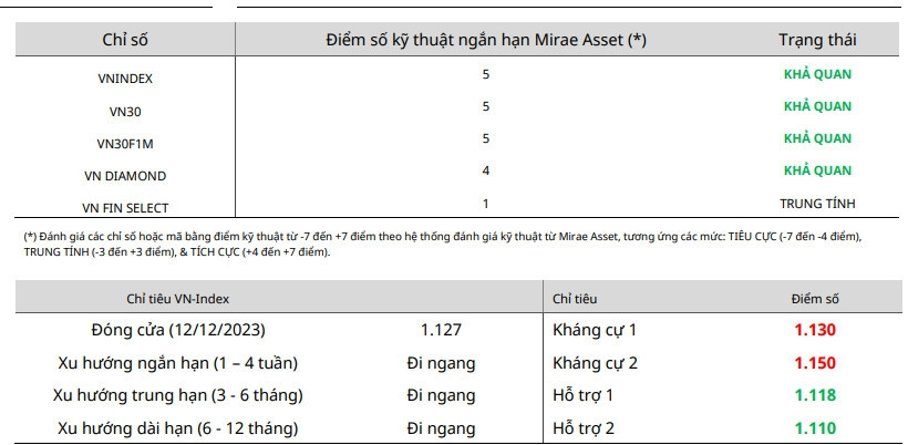 Nhận định chứng khoán ngày 13/12: Thị trường tích cực, hướng lên 1.150 điểm