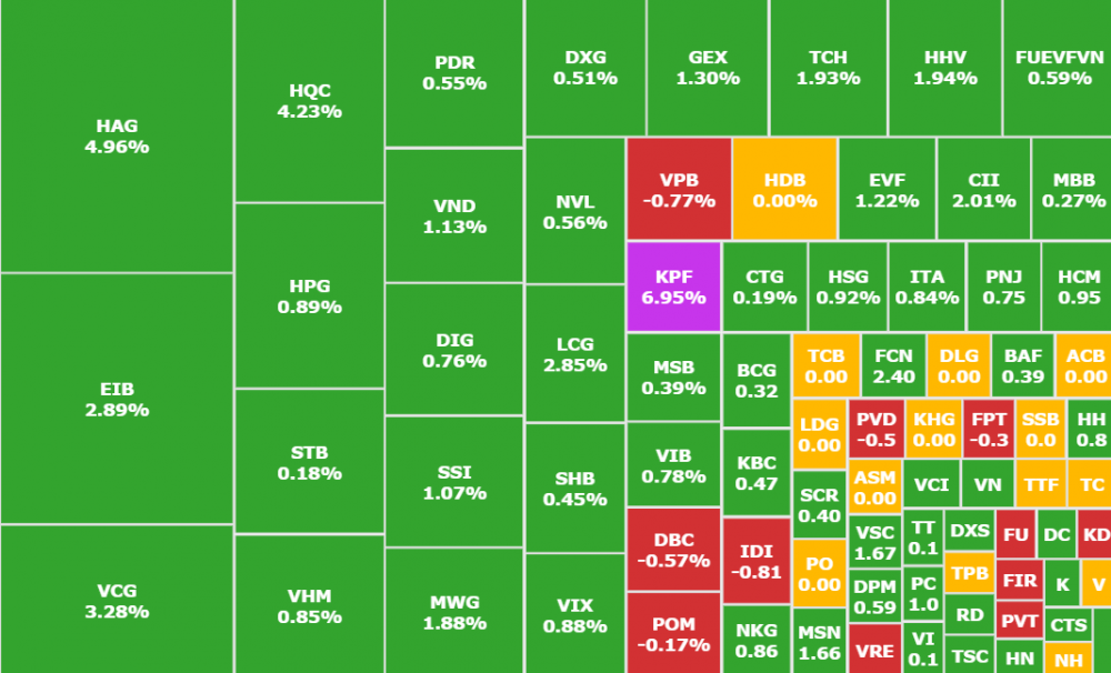 VN-Index vượt mốc 1.130, cổ phiếu HAG tăng thêm 5%