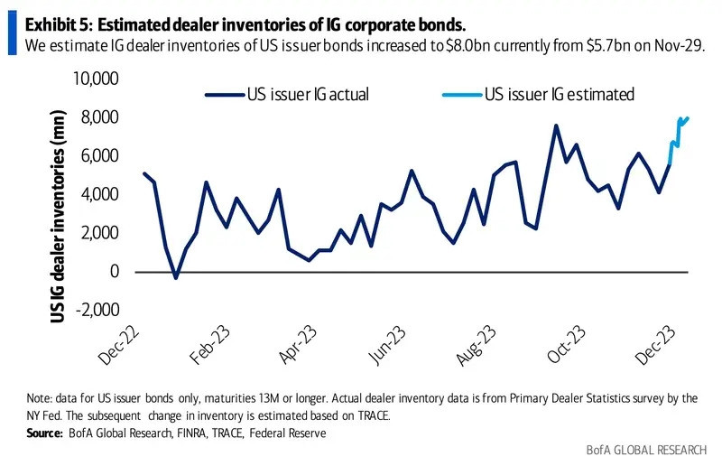 Các công ty Mỹ gánh thêm nợ, đổ xô mua lại cổ phiếu khi nỗi lo suy thoái giảm dần