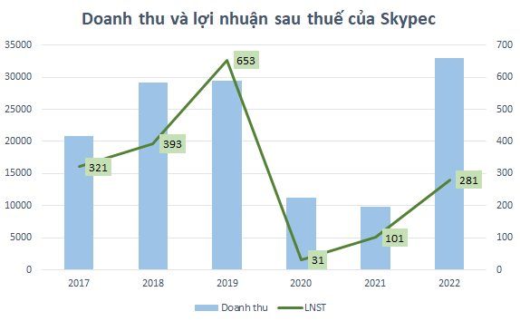 Skypec - gà đẻ trứng vàng của Vietnam Airlines (HVN) kinh doanh ra sao?
