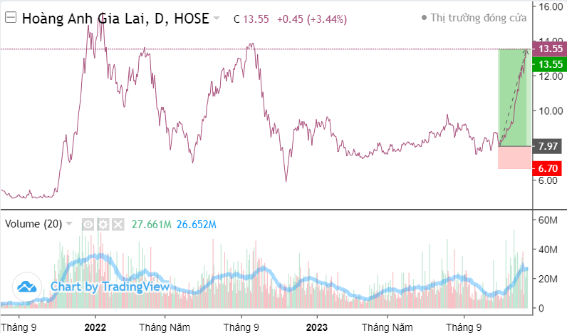 Cổ phiếu HAG: Sóng tăng vào giai đoạn cuối?