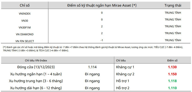 Nhận định chứng khoán ngày 14/12: Nhà đầu tư không nên hoảng loạn bán đuổi nếu thị trường rung lắc