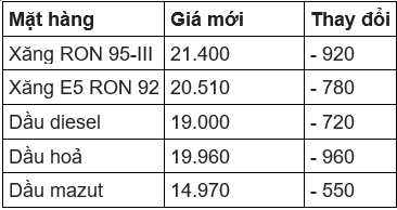 Giá xăng dầu bất ngờ giảm gần 1.000 đồng/lít từ 15h chiều nay 14/12