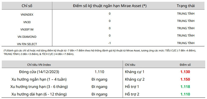 Nhận định chứng khoán ngày 15/12: Thị trường có xu hướng kiểm định lại vùng 1.100 điểm