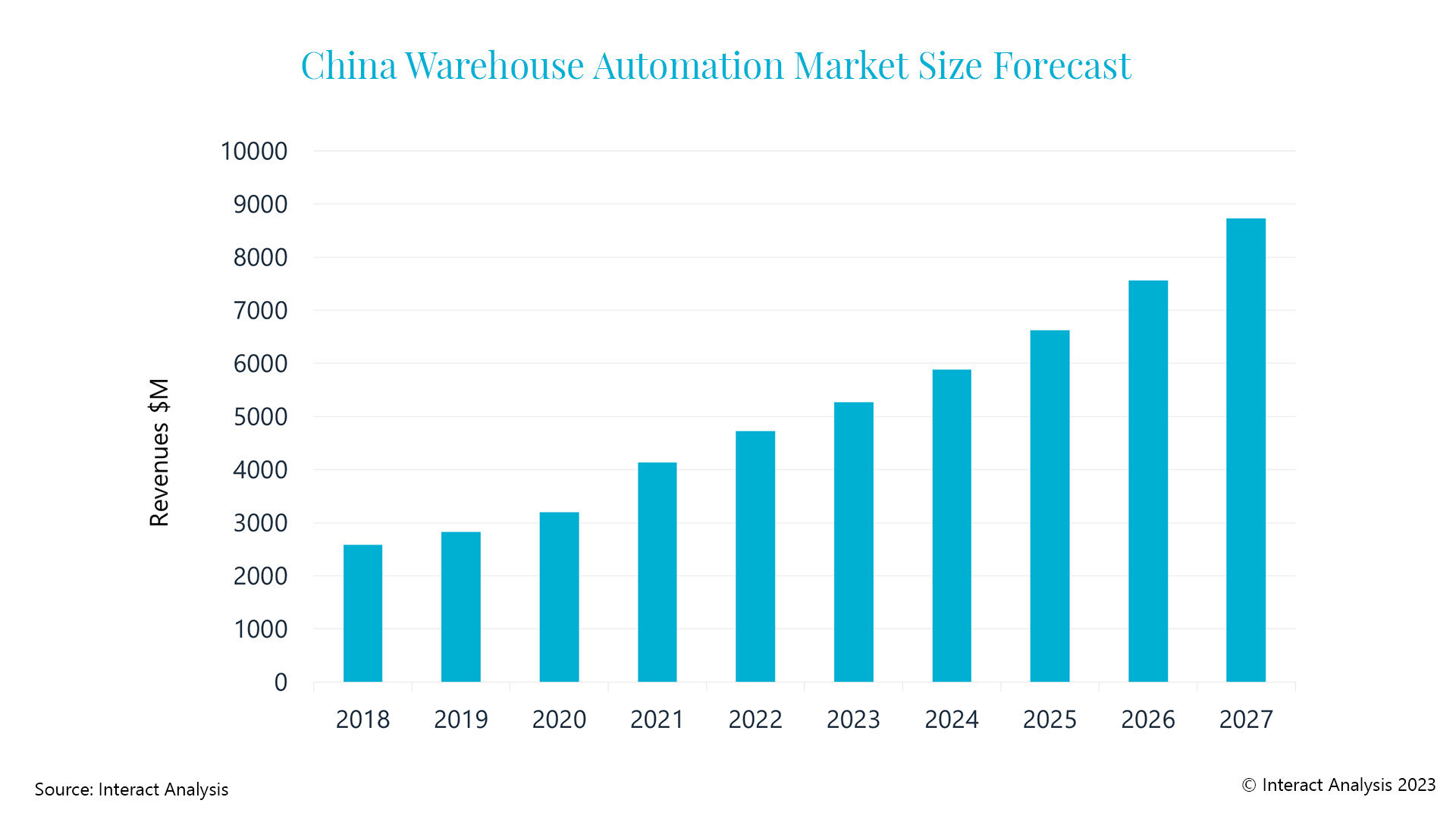 china wa market size forecast.jpg