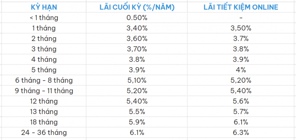 lãi suất tiết kiệm SHB