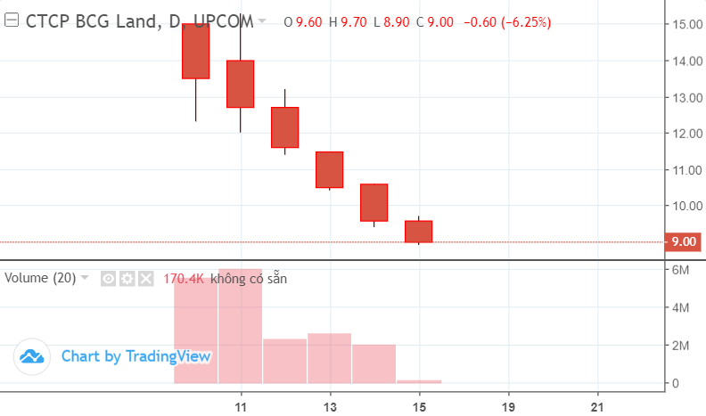 1 cổ phiếu bất động sản giảm 6 phiên liên tiếp sau khi lên sàn