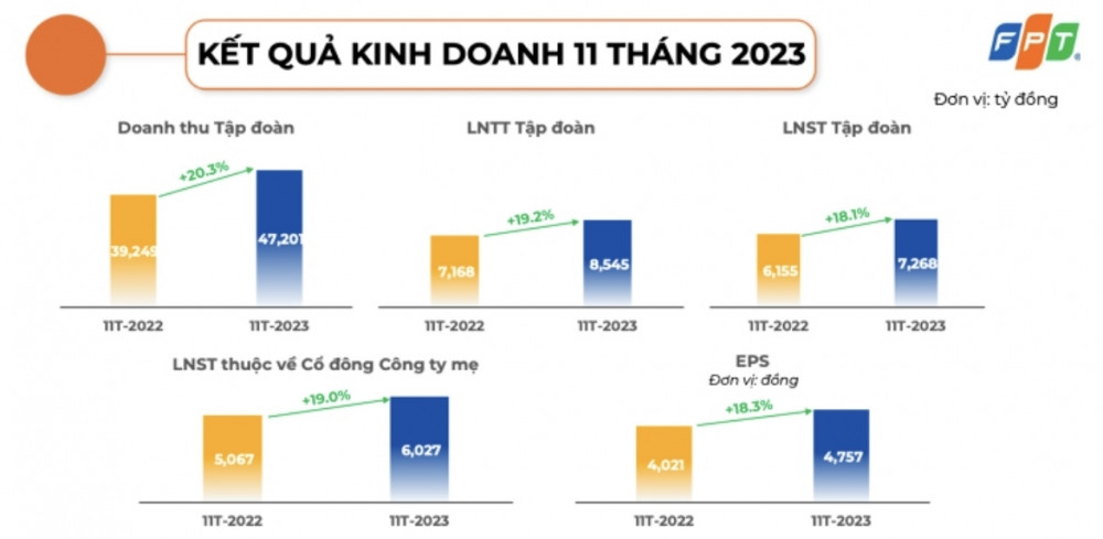 FPT báo lãi sau thuế 11 tháng đầu năm đạt 8.500 tỷ đồng