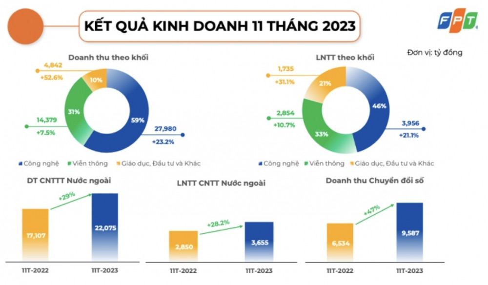 FPT báo lãi sau thuế 11 tháng đầu năm đạt 8.500 tỷ đồng