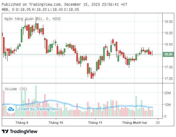 Diễn biến cổ phiếu MBB