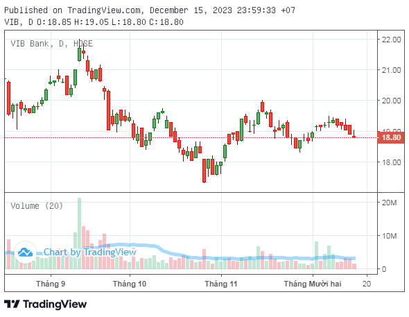 Diễn biến cổ phiếu VIB