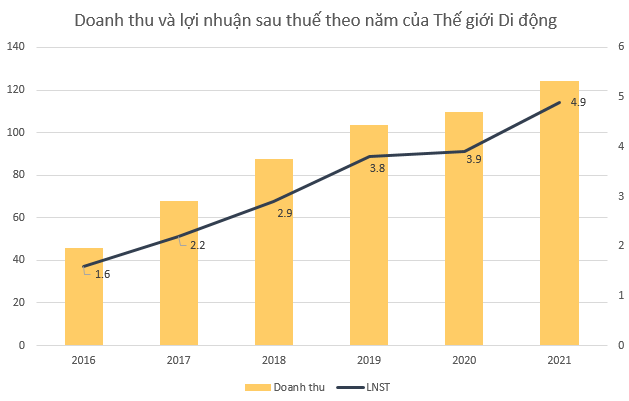 Ông Nguyễn Đức Tài ‘hô mua’ nhưng chỉ gom MWG ‘nhỏ giọt’, Thế giới Di động đang ra sao?