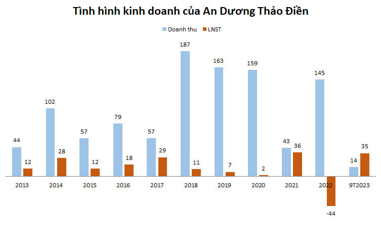 Chi tiền khủng mua 8 thửa đất tại Thủ Đức, An Dương Thảo Điền (HAR) kinh doanh ra sao?