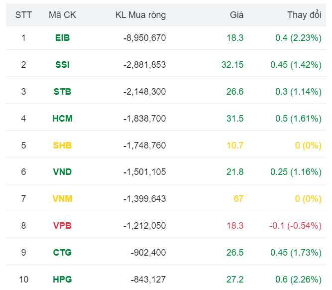 Khối ngoại bán ròng 15 phiên liên tiếp, một mã ngân hàng bị xả 9 triệu cp