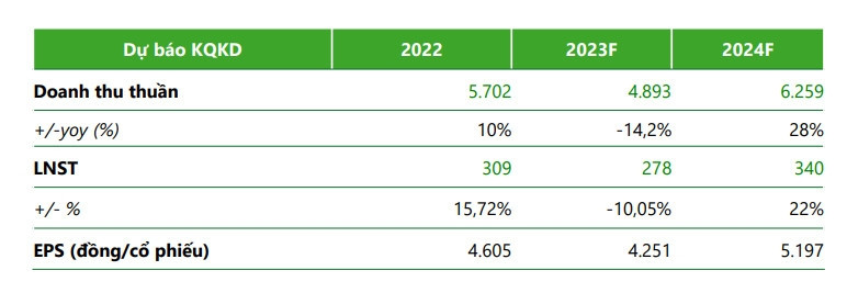 VCBS: Lợi nhuận Minh Phú (MPC) và Sao Ta (FMC) có thể tăng cao trong năm 2024