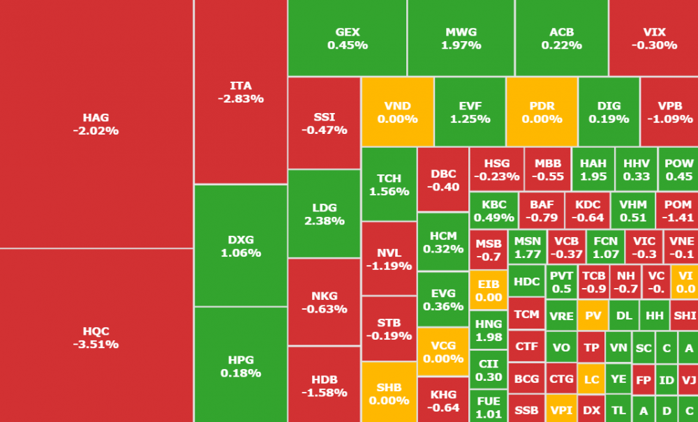 Cổ phiếu HAG, HQC tiếp tục giảm mạnh, VN-Index rung lắc vùng tham chiếu
