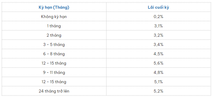 Lãi suất ngân hàng Eximbank gửi trực tuyến