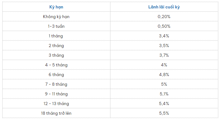 Lãi suất ngân hàng Eximbank