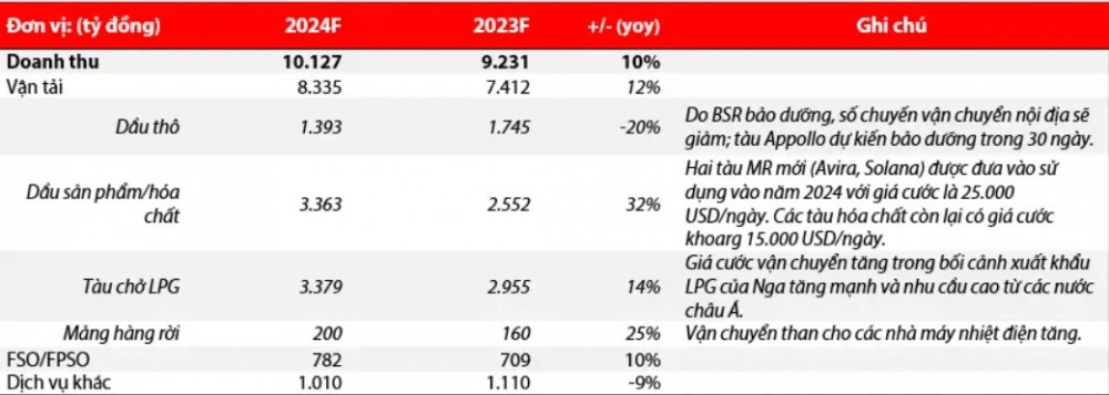 Doanh thu PV Trans (PVT) có thể vượt 10.000 tỷ đồng trong năm 2024