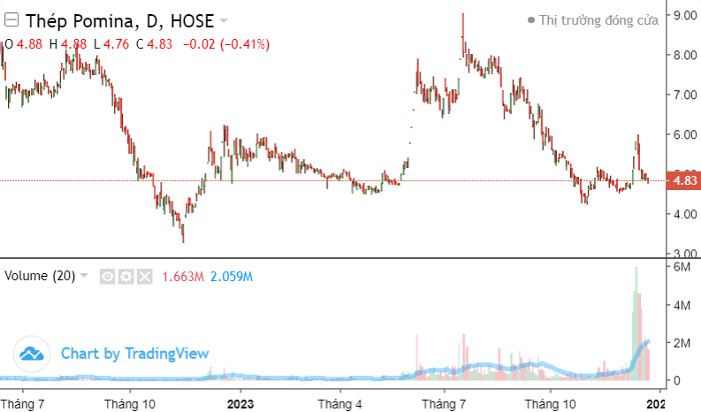 Pomina (POM) tiếp tục 'chảy máu' cổ đông?