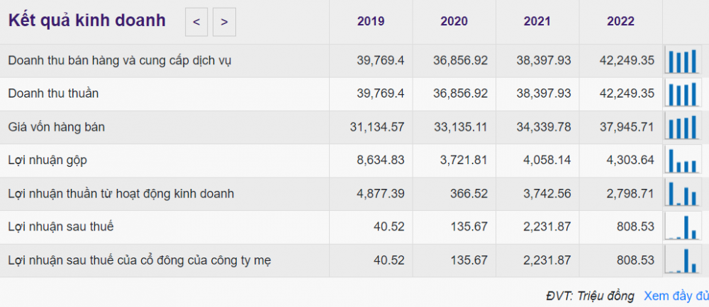 Cổ phiếu tăng 120% từ đầu tháng 12, một doanh nghiệp bất ngờ thông báo đóng cửa chi nhánh