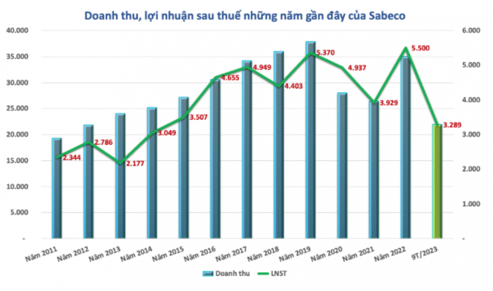 Công ty mẹ của Sabeco báo lợi nhuận cả năm giảm mạnh