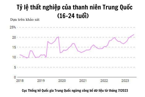 Giữa khủng hoảng thị trường việc làm, Trung Quốc đón gần 12 triệu sinh viên tốt nghiệp vào lực lượng lao động