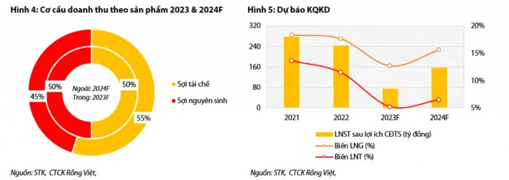 Sản lượng sợi giảm mạnh, lãi ròng năm 2023 của Sợi Thế Kỷ (STK) có thể giảm gần 70%