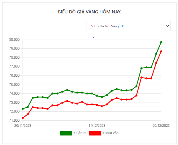 Diễn biến giá vàng 27/12