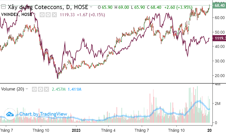 Cổ phiếu Coteccons (CTD) lên cao nhất 2 năm